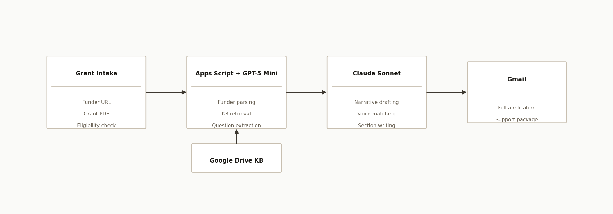 Nonprofit grant writing automation workflow: intake feeds Apps Script and GPT-5 Mini, which retrieves from a Google Drive knowledge base, then Claude Sonnet drafts the narrative and delivers via Gmail